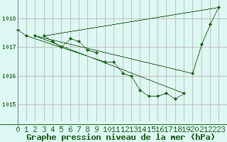 Courbe de la pression atmosphrique pour Millau - Soulobres (12)