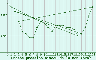 Courbe de la pression atmosphrique pour L