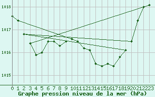 Courbe de la pression atmosphrique pour Verngues - Hameau de Cazan (13)
