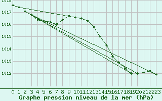 Courbe de la pression atmosphrique pour Saclas (91)