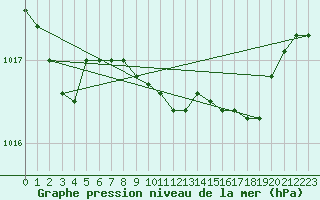 Courbe de la pression atmosphrique pour Holbeach