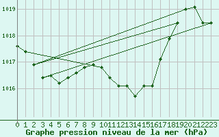 Courbe de la pression atmosphrique pour Berne Liebefeld (Sw)