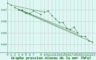 Courbe de la pression atmosphrique pour Jarnasklubb