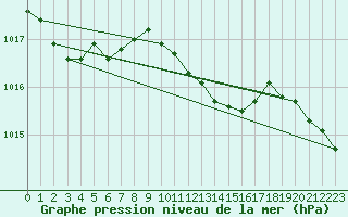 Courbe de la pression atmosphrique pour Siria