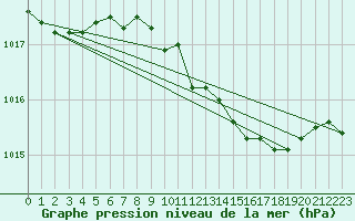 Courbe de la pression atmosphrique pour Leeming