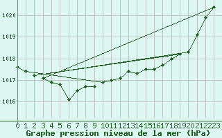 Courbe de la pression atmosphrique pour Ploumanac