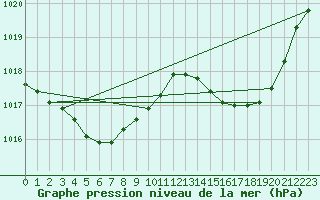 Courbe de la pression atmosphrique pour Doissat (24)