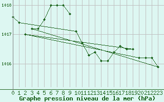 Courbe de la pression atmosphrique pour Hallau