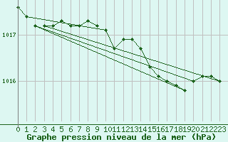 Courbe de la pression atmosphrique pour Nuerburg-Barweiler