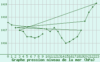 Courbe de la pression atmosphrique pour Saint-Brevin (44)