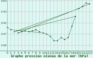 Courbe de la pression atmosphrique pour Medgidia