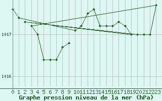 Courbe de la pression atmosphrique pour Trgueux (22)