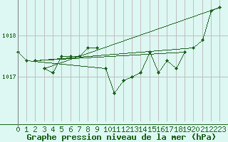 Courbe de la pression atmosphrique pour Weybourne