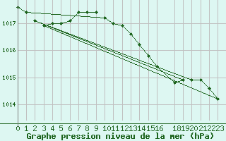 Courbe de la pression atmosphrique pour Olands Sodra Udde