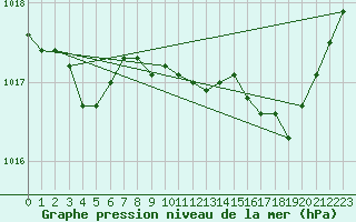 Courbe de la pression atmosphrique pour Ajaccio - Campo dell