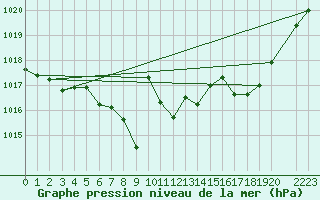 Courbe de la pression atmosphrique pour Buzenol (Be)