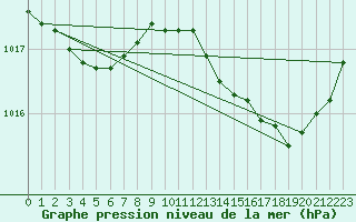 Courbe de la pression atmosphrique pour Lobbes (Be)