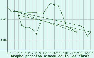 Courbe de la pression atmosphrique pour Malbosc (07)