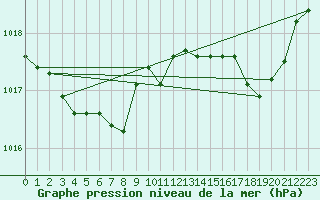 Courbe de la pression atmosphrique pour Engins (38)