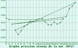 Courbe de la pression atmosphrique pour Mumbles