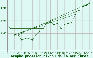 Courbe de la pression atmosphrique pour Treize-Vents (85)