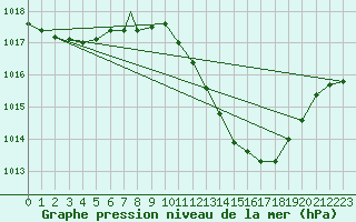 Courbe de la pression atmosphrique pour Beja