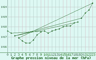 Courbe de la pression atmosphrique pour Saint-Martial-de-Vitaterne (17)