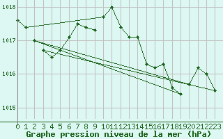 Courbe de la pression atmosphrique pour Cap Mele (It)