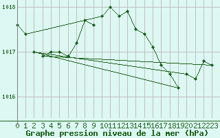 Courbe de la pression atmosphrique pour Hyres (83)