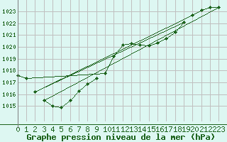 Courbe de la pression atmosphrique pour Odiham