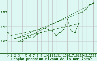 Courbe de la pression atmosphrique pour Hald V