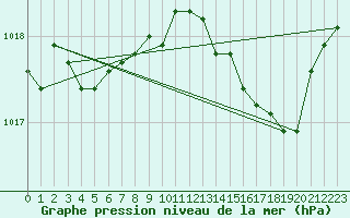 Courbe de la pression atmosphrique pour Cap Cpet (83)