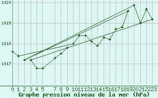 Courbe de la pression atmosphrique pour le bateau DBFR