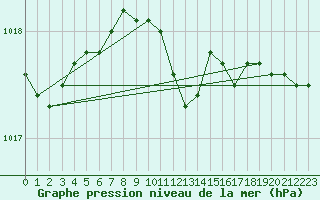 Courbe de la pression atmosphrique pour Uto