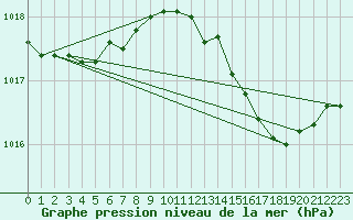 Courbe de la pression atmosphrique pour Cap Pertusato (2A)