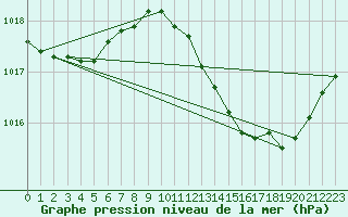 Courbe de la pression atmosphrique pour Valleroy (54)