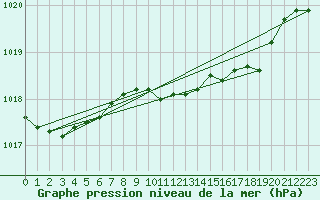 Courbe de la pression atmosphrique pour Herstmonceux (UK)