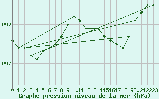 Courbe de la pression atmosphrique pour Mumbles