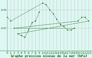 Courbe de la pression atmosphrique pour San Vicente de la Barquera