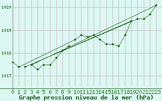 Courbe de la pression atmosphrique pour L