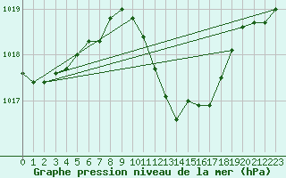 Courbe de la pression atmosphrique pour Weiden