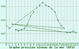 Courbe de la pression atmosphrique pour La Rochelle - Aerodrome (17)