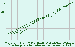 Courbe de la pression atmosphrique pour Torpup A