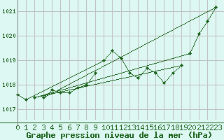 Courbe de la pression atmosphrique pour Leucate (11)