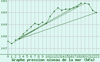 Courbe de la pression atmosphrique pour Marienberg