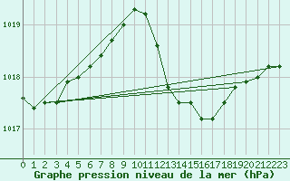 Courbe de la pression atmosphrique pour Artern