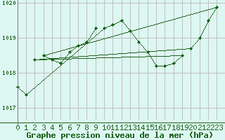 Courbe de la pression atmosphrique pour Landser (68)