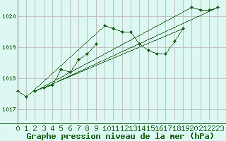 Courbe de la pression atmosphrique pour Ponza