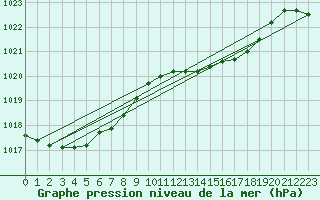 Courbe de la pression atmosphrique pour Santander (Esp)