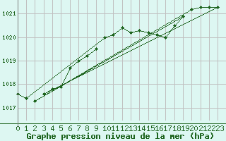 Courbe de la pression atmosphrique pour Weybourne